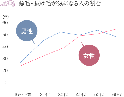 薄毛・抜け毛が気になる人の割合
