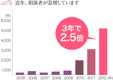 近年、相談者が急増しています
