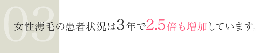 女性薄毛の患者状況は3年で2.5倍も増加しています。